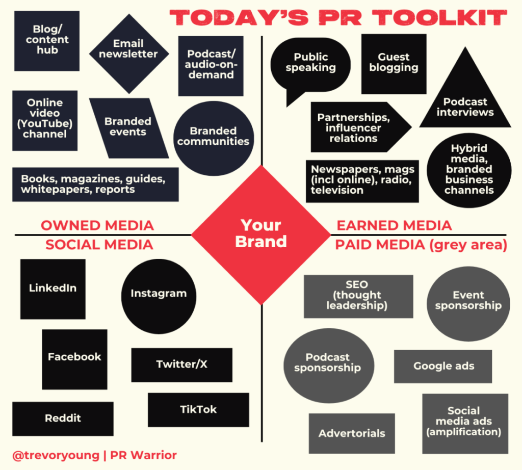 The PESO Model (Paid, Earned, Shared, Owned Media)