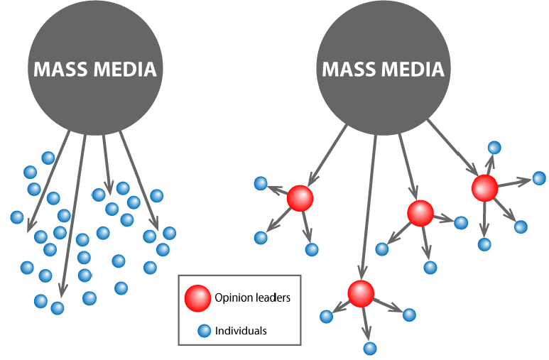 Image shows a representation of mass communication models - one large circle represents the mass media and spokes coming off it represent the recipients of the message.