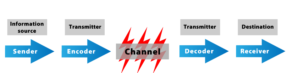 Image showing the linear model of communication. Blue arrows represent information being sent, red flashes in the middle represent noise and blue arrows to the right represent the image being received.