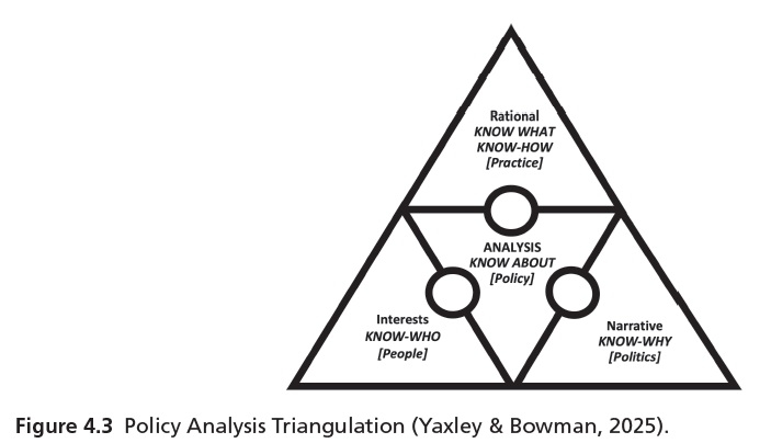 Image is a triangle divided into 4 sections as follows: Rational (practice), Narrative (politics), Analysis (policy) and interests (people). The authors call it Policy Analysis Triangulation